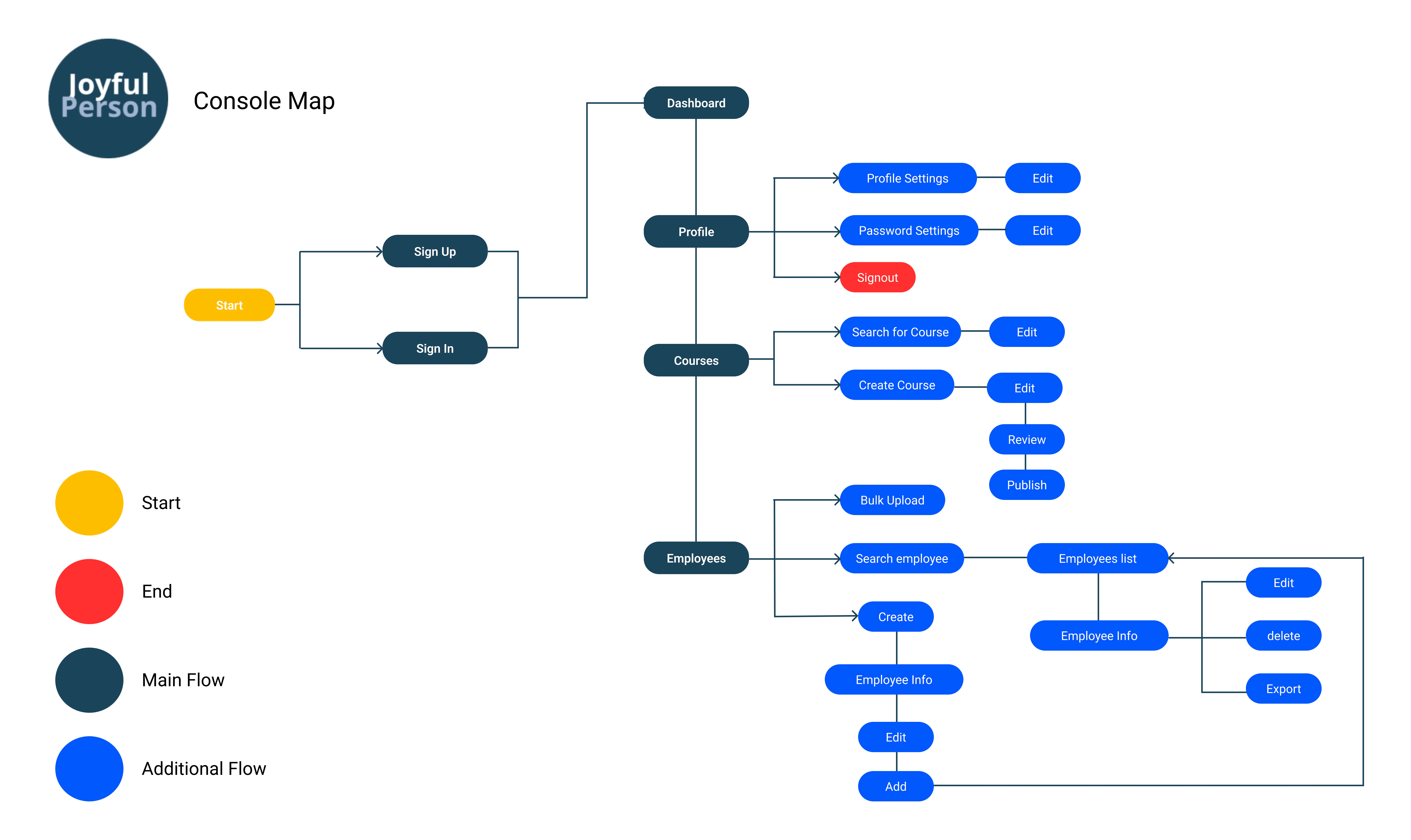 A flowchart mapping the existing JoyForm console’s structure — sign-up and sign-in, a dashboard, profile settings, course management, and employee enrolment.